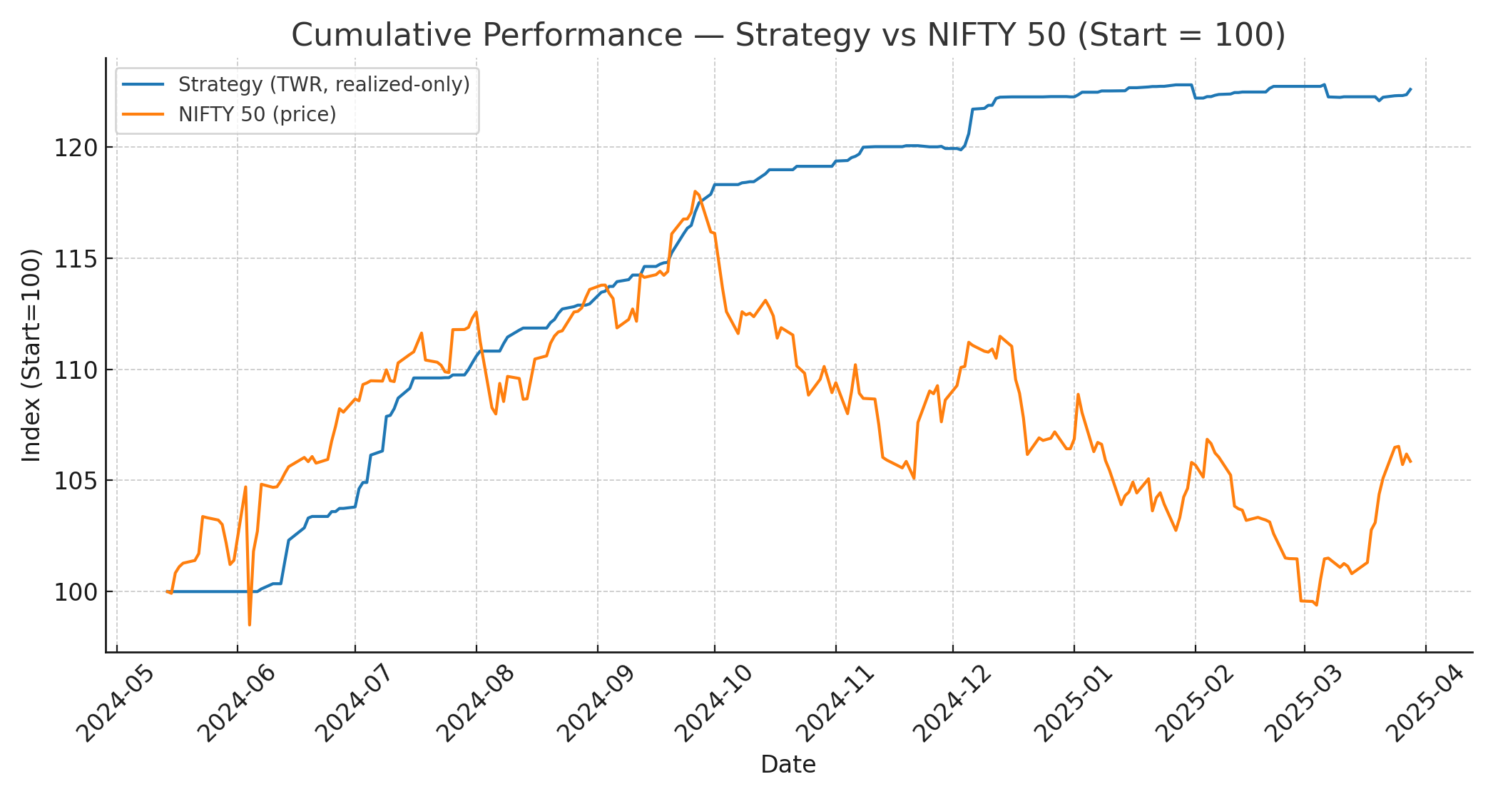 Strategy vs NIFTY 50