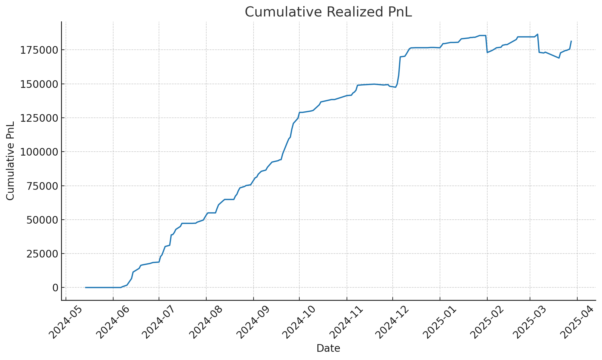 Cumulative realized PnL