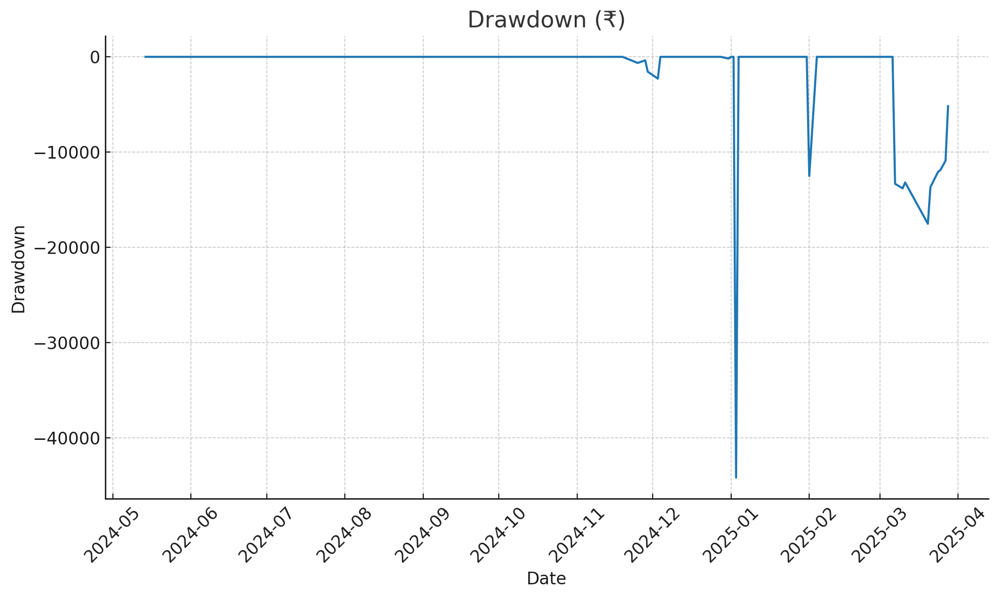 Drawdown