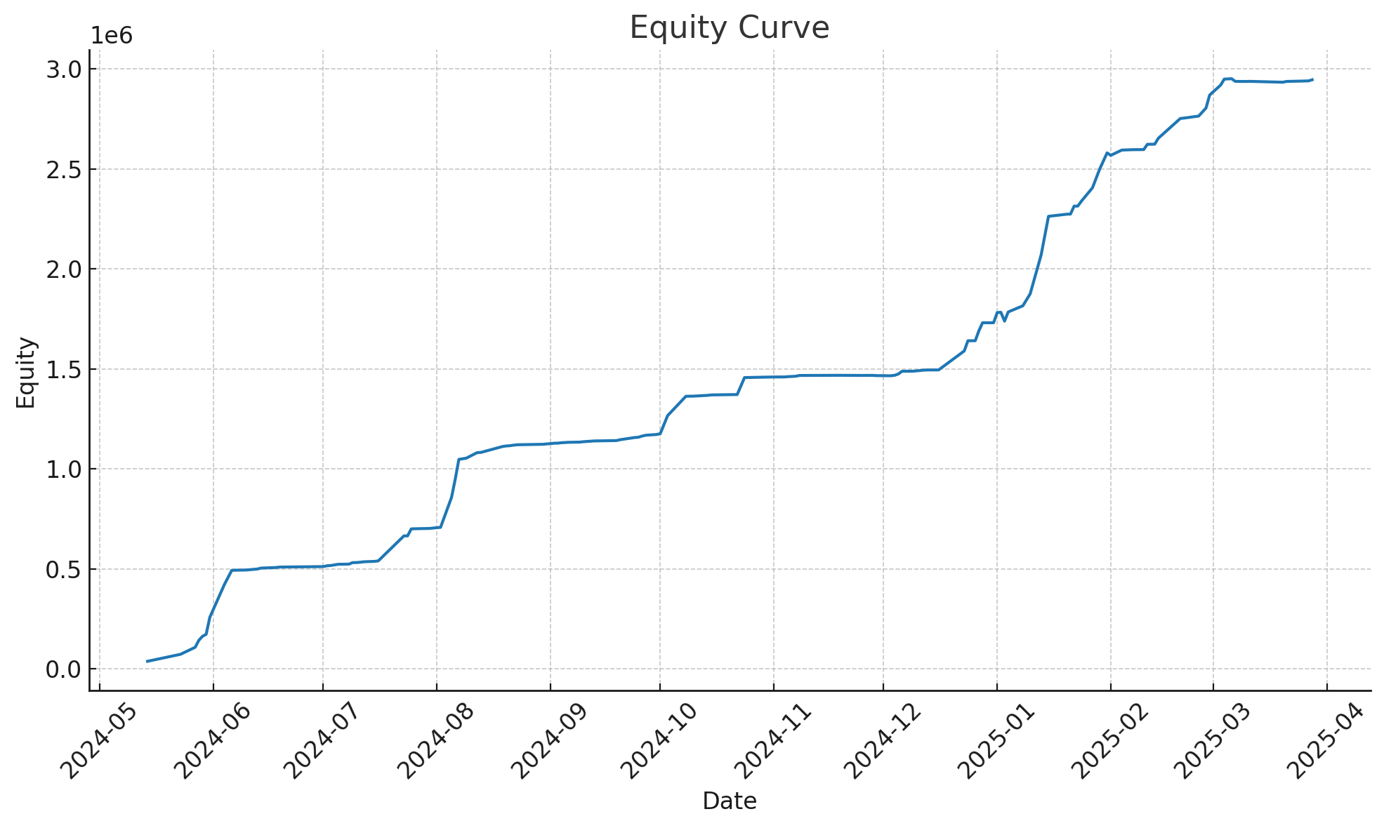 Equity curve