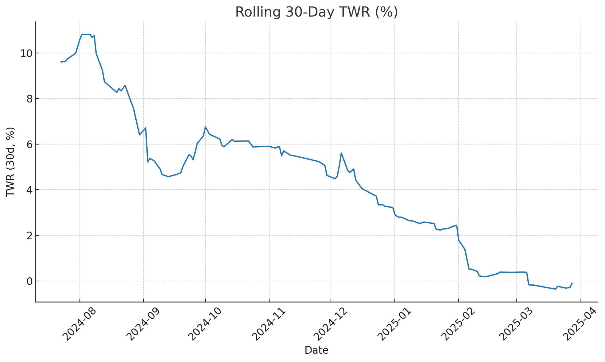 Rolling 30-day TWR