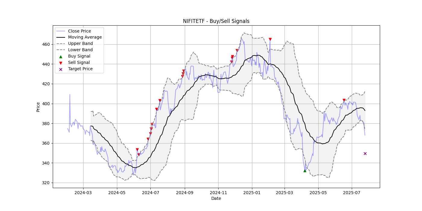 Mean reversion band chart for NIFITETF